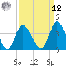 Little River Inlet tide chart for Saturday, April 12, 2025