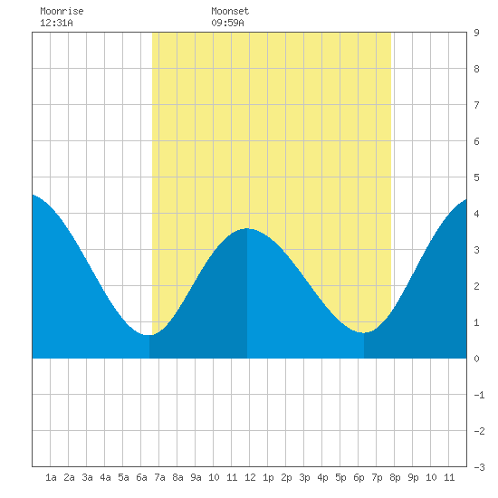 Little River Inlet tide chart for Friday, April 18, 2025