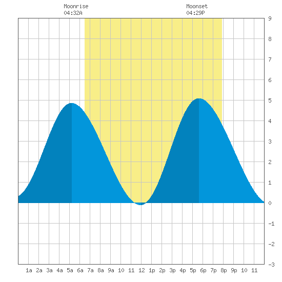 Little River Inlet tide chart for Thursday, April 24, 2025
