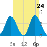 Little River Inlet tide chart for Thursday, April 24, 2025