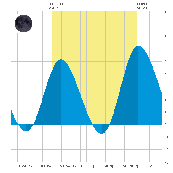 Little River Inlet tide chart for Sunday, April 27, 2025