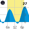 Little River Inlet tide chart for Sunday, April 27, 2025