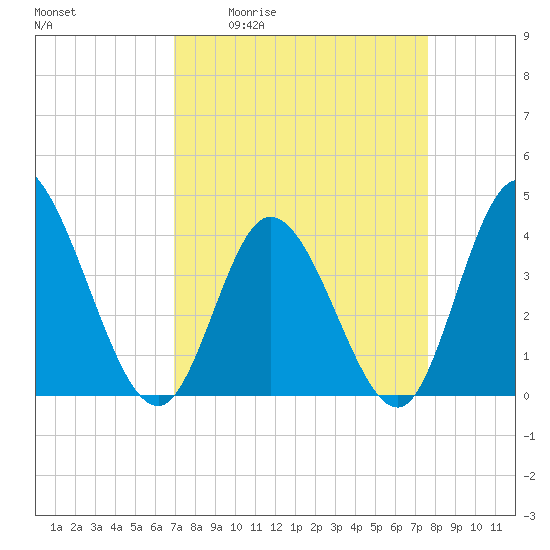 Little River Inlet tide chart for Wednesday, April 2, 2025