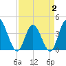 Little River Inlet tide chart for Wednesday, April 2, 2025