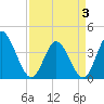 Little River Inlet tide chart for Thursday, April 3, 2025