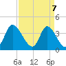 Little River Inlet tide chart for Monday, April 7, 2025