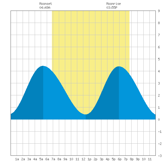 Little River Inlet tide chart for Tuesday, April 8, 2025