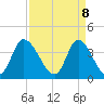 Little River Inlet tide chart for Tuesday, April 8, 2025