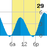 Little River Inlet tide chart for Thursday, May 29, 2025