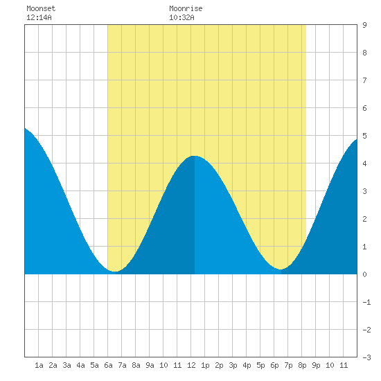 Little River Inlet tide chart for Saturday, May 31, 2025