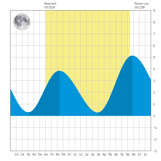 Little River Inlet tide chart for Wednesday, June 11, 2025