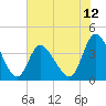 Little River Inlet tide chart for Thursday, June 12, 2025
