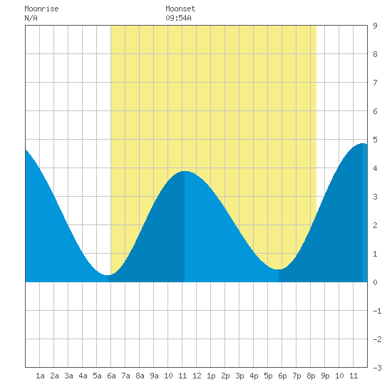 Little River Inlet tide chart for Sunday, June 15, 2025