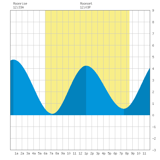 Little River Inlet tide chart for Tuesday, June 17, 2025