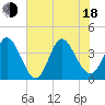 Little River Inlet tide chart for Wednesday, June 18, 2025