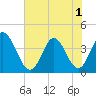 Little River Inlet tide chart for Sunday, June 1, 2025