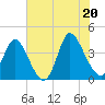 Little River Inlet tide chart for Friday, June 20, 2025