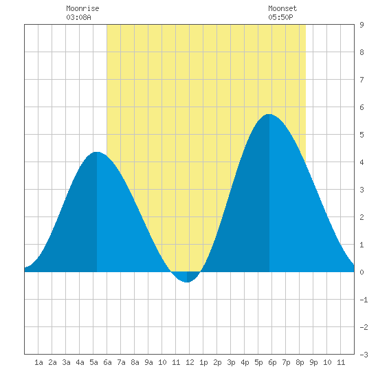 Little River Inlet tide chart for Sunday, June 22, 2025