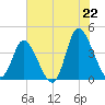 Little River Inlet tide chart for Sunday, June 22, 2025