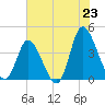 Little River Inlet tide chart for Monday, June 23, 2025