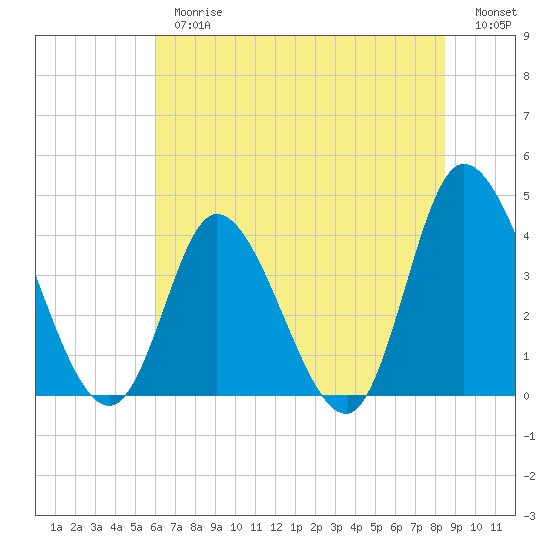 Little River Inlet tide chart for Thursday, June 26, 2025