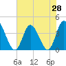 Little River Inlet tide chart for Saturday, June 28, 2025