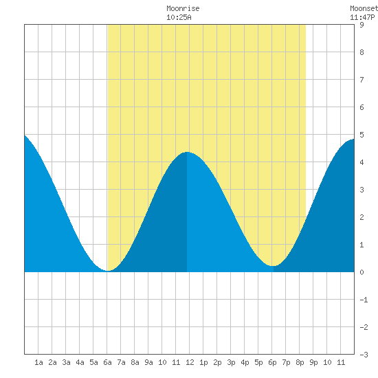 Little River Inlet tide chart for Sunday, June 29, 2025