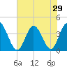 Little River Inlet tide chart for Sunday, June 29, 2025