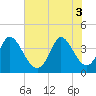 Little River Inlet tide chart for Tuesday, June 3, 2025