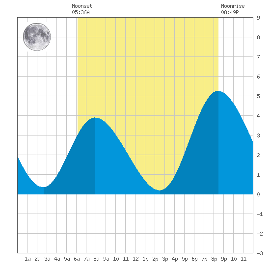Little River Inlet tide chart for Thursday, July 10, 2025