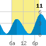Little River Inlet tide chart for Friday, July 11, 2025