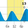 Little River Inlet tide chart for Sunday, July 13, 2025