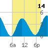 Little River Inlet tide chart for Monday, July 14, 2025