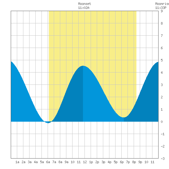 Little River Inlet tide chart for Tuesday, July 15, 2025