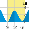 Little River Inlet tide chart for Tuesday, July 15, 2025