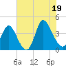 Little River Inlet tide chart for Saturday, July 19, 2025