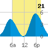 Little River Inlet tide chart for Monday, July 21, 2025