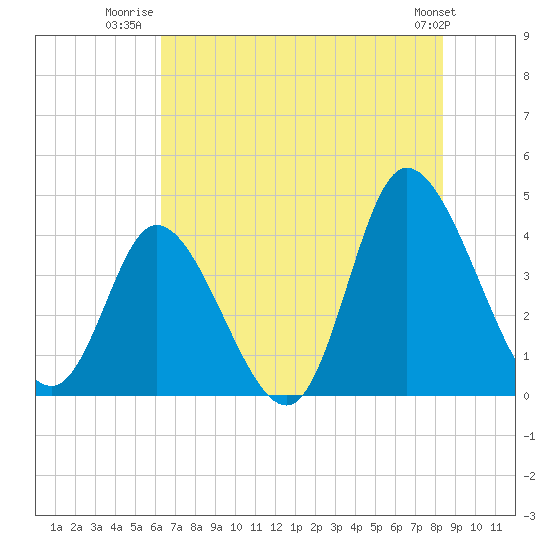 Little River Inlet tide chart for Tuesday, July 22, 2025