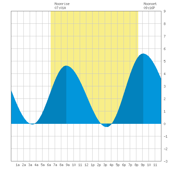 Little River Inlet tide chart for Friday, July 25, 2025