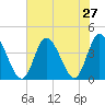 Little River Inlet tide chart for Sunday, July 27, 2025