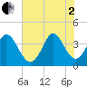 Little River Inlet tide chart for Wednesday, July 2, 2025