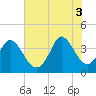 Little River Inlet tide chart for Thursday, July 3, 2025