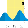Little River Inlet tide chart for Saturday, July 5, 2025