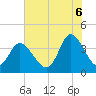 Little River Inlet tide chart for Sunday, July 6, 2025