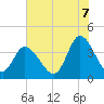 Little River Inlet tide chart for Monday, July 7, 2025
