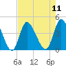 Little River Inlet tide chart for Monday, August 11, 2025