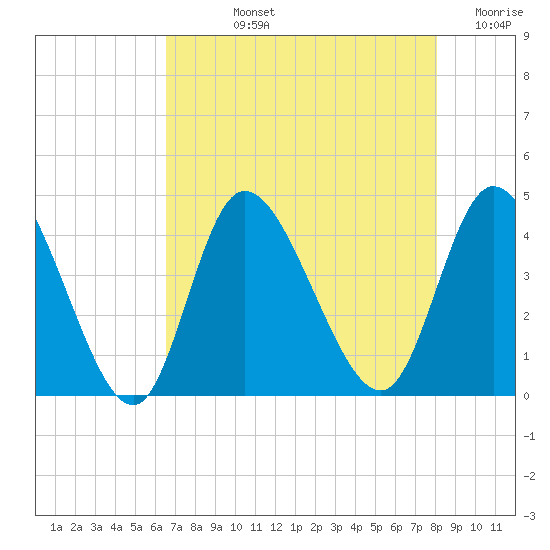 Little River Inlet tide chart for Tuesday, August 12, 2025