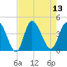 Little River Inlet tide chart for Wednesday, August 13, 2025