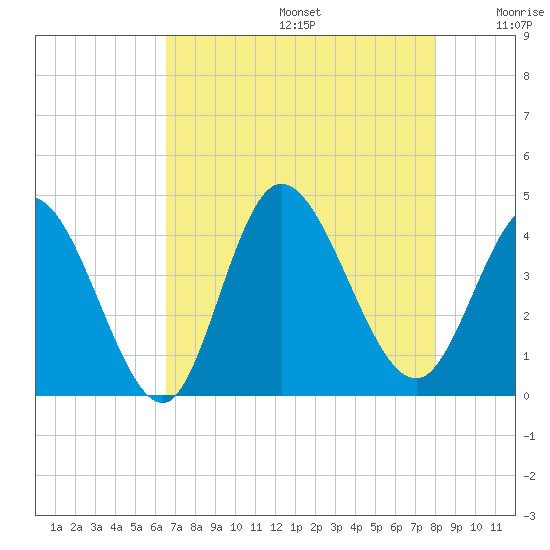 Little River Inlet tide chart for Thursday, August 14, 2025