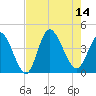 Little River Inlet tide chart for Thursday, August 14, 2025